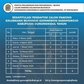Rekapitulasi Pendaftaran Calon Pamong Kalurahan Bejiharjo